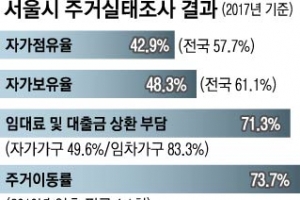 서울선 돈 한푼 안 쓰고 9년 모아야 내 집 장만