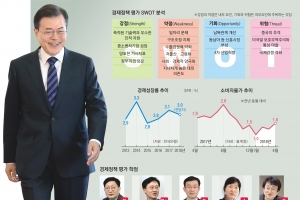 “경제 성적 B”… 3%대 성장 양호했지만 청년들 웃음 사라져