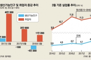 기대 못 미친 ‘일자리 총력전’… 물음표 남긴 소득주도성장