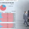 정상회담의 반전… TK서도 50% 이상 “비핵화·김정은 긍정적”