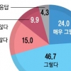 [단독] “통일비용 부담 용의” 70.7%… “北 비핵화 의지 신뢰” 68.5%