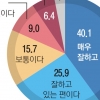 보수성향 60% “文대통령, 국민과 소통 잘하고 있다”