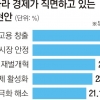 ‘고용 창출’ 최대 경제현안… 60% “임기 내 최저임금 1만원으로”