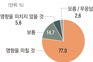 [6·13지방선거 여론조사] 국민 10명 중 7명 “남북 화해무드 지방선거 영향”