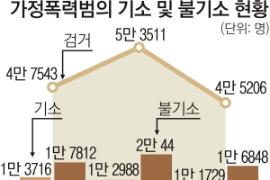 격리만 했어도… 살인 부른 가정폭력