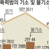 격리만 했어도… 살인 부른 가정폭력