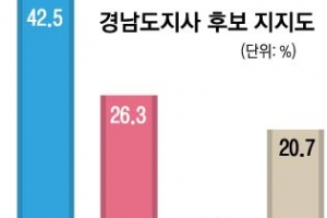 경남지사 김경수 42.5% 김태호 26.3%… 변수는 드루킹