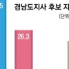 경남지사 김경수 42.5% 김태호 26.3%… 변수는 드루킹