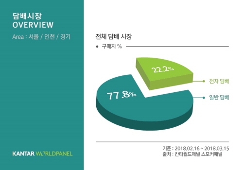 소비자 패널 전문 마케팅 리서치 기업인 칸타월드패널은 ‘식료품, 생활용품, 화장품, 개인용품, 베이비용품’과 같은 소비재 시장 내 소비자 구매행동 패턴을 분석해 왔다.