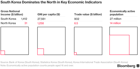 남북한 경제 지표 비교. 블룸버그 캡처