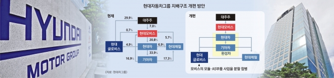 현대차그룹은 대주주와 그룹사 간 지분 매입·매각을 통해 기존 순환출자고리를 끊는 지배구조 개편방안을 발표했다. 하지만 미국 행동주의 펀드 엘리엇은 잘못된 개편이라며 반대 표를 던지겠다고 밝혔다. 사진은 서울 서초구 양재동 현대차 본사.  서울신문DB