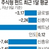 베트남마저 수익률 -9.95% 곤두박질… “신흥국 투자 줄이면서 이슈 지켜봐야”