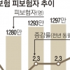 고용보험 가입자 1300만명 돌파
