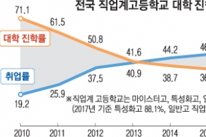 수시·정시 논란에만 몰두… 직업계고 대입정책 ‘뒷전’