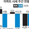 강남 아파트값 8개월 만에 보합세