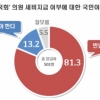 국민 81% “‘파행 국회’ 의원 세비 반납해야”[리얼미터]