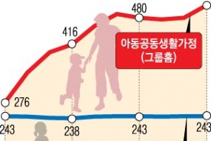 가정해체 아동 보호 ‘그룹홈’ 정부지원 사각지대