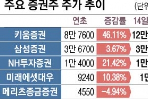 거래량 늘어 실적 꽃핀 증권주, 웃음꽃 활짝