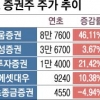 거래량 늘어 실적 꽃핀 증권주, 웃음꽃 활짝