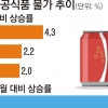 콜라 등 가공식품값도 급등