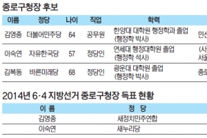 [6·13 판세 분석-서울시 기초단체장]  3선 도전 현역 vs 베테랑 구의원