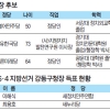 [6·13 판세 분석-서울시 기초단체장] “내가 포스트 이해식” 新3파전