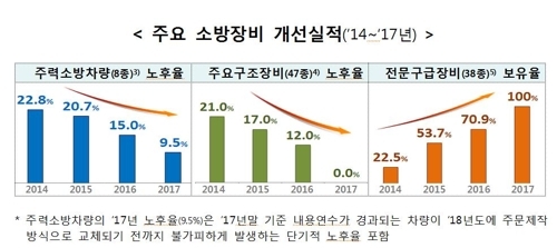 소방안전교부세 도입 이후 주요 소방장비 개선 실정