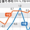 고유가에…수입물가 ‘껑충’