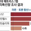 “대진침대 7종, 방사선 기준치 최고 9.3배”