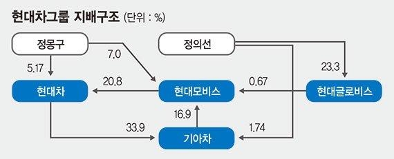 현대차그룹 지배구조. 서울신문 DB