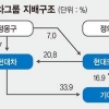 외국계 반대 부딪힌 현대차 지배구조 개편…캐스팅보트는 국민연금