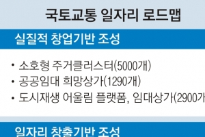 청년 창업 기반 탄탄하게… 소호형 주거클러스터 3000호 공급