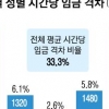 ‘남자 수당’이 따로 있나요… 女보다 월급 33% 더 받아