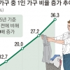 2045년 3가구 중 1가구 ‘1인 가구’… 나 혼자 살다가 늙는다