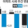 8주 연속 하락세… 서울도 상승폭 작아