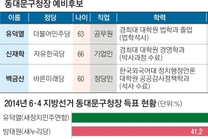 [6·13 판세 분석-서울시 기초단체장] 동대문구, 3연임 도전… 재력가와 대결