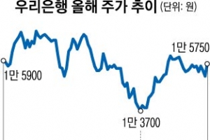 ‘지주사 선언’ 우리은행, 저평가 주식도 봄날 오나