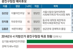 [6·13 판세 분석-서울시 기초단체장] 광진구, 현직 불출마… 무주공산 3파전