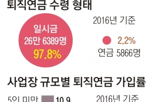 노후보장 못하는 퇴직연금…수령자 98%가 일시금 받아