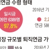 노후보장 못하는 퇴직연금…수령자 98%가 일시금 받아