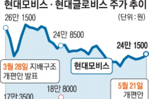 증권업계 “개편안 무산, 모비스·글로비스 주가엔 호재”