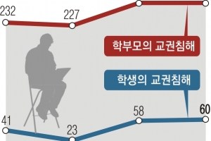 학부모 폭언·폭행에… 교사들 ‘보험 가입’ 자구책