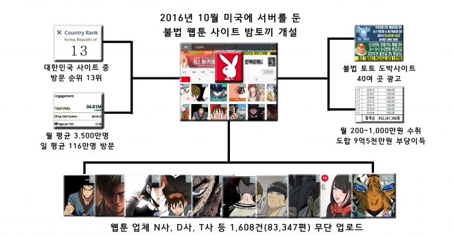   부산경찰청 사이버안전과는 저작권법과 국민체육진흥법 위반 혐의 등으로 국내 최대 웹툰 불법유통 사이트 ‘밤토끼’ 운영자 A(43·프로그래머) 씨를 구속했다고 23일 밝혔다.  경찰은 또 서버 관리와 웹툰 모니터링을 한 B(42·여) 씨와 C(34) 씨를 불구속 입건하고 캄보디아로 달아난 D(42) 씨와 E(34) 씨를 지명수배했다.< 부산경찰청 제공>. 