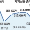 가계빚 증가율 3년 만에 ‘최저’