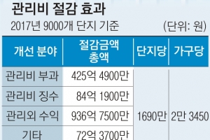 한공회 “아파트 감사공영제 도입해야”