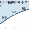 결혼이민자 26% 기초수급 권리 소외