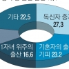 [단독] 한국 저출산의 가장 큰 원인, 국민 27% “독신자 증가 탓”