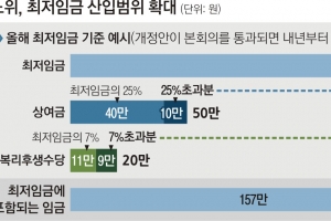 산입범위 넓히면 기본급 157만원 실질 인상 24만→12만원