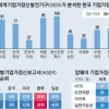 세계기업가정신지수, OECD 35개국 중 20위… 국제화·반기업정서 ‘낙제점’