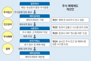 개미 공매도 허용… 규제는 대폭 강화